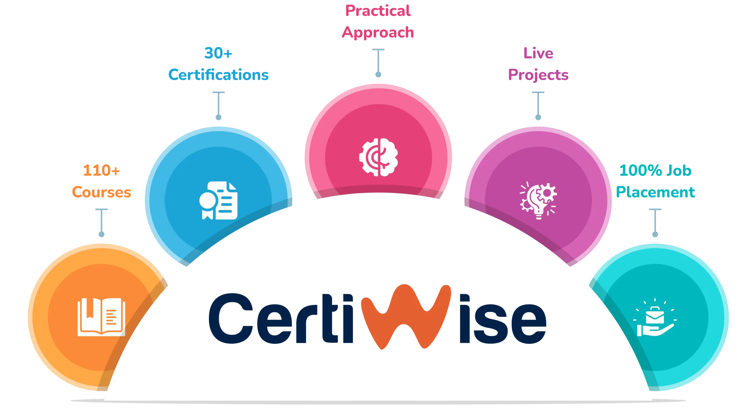 Certiwise Features